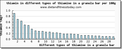 thiamine in a granola bar thiamin per 100g